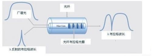 什么是光纖布拉格光柵傳感器